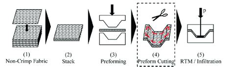 Process chain for the manufacturing of CFRP components by the RTM... | Download Scientific Diagram