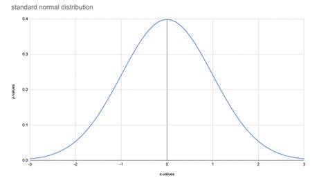 Bell Curve: What It Is & How It Works | Layer Blog