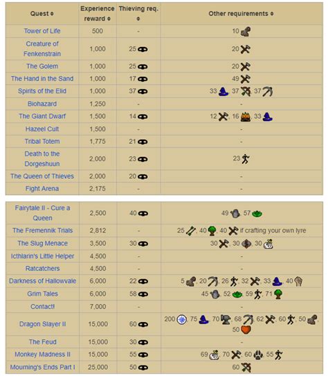 OSRS Thieving Guide: 1-99 Fastest Methods