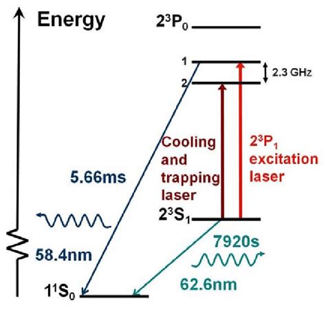 (color online) Energy level diagram for helium. Excited state decays to... | Download Scientific ...