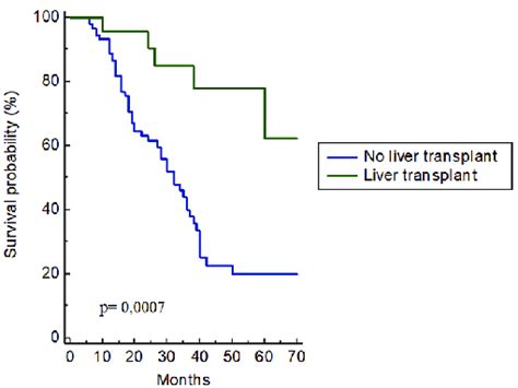 D. Increased survival rate of HCC patients in whom liver transplant was... | Download Scientific ...