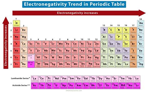 Periodic Trends: Definition and Properties