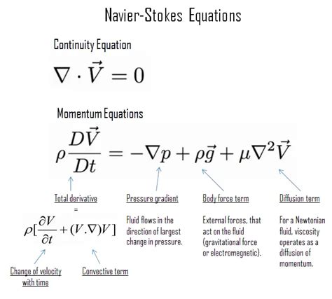 Navier-Stokes Equations | Definition & Solution | nuclear-power.com