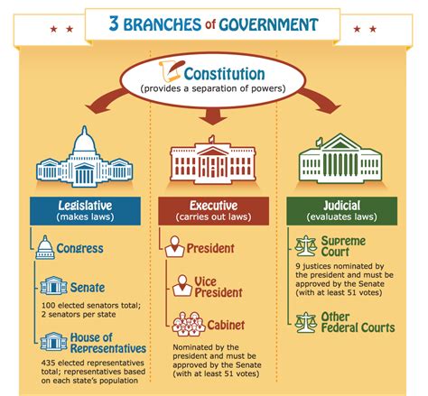 FREE 3 Branches of Government Poster (Great for Teachers & Homeschoolers)