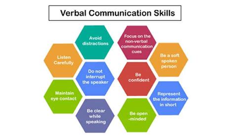 Verbal Communication: The way you may differentiate yourself