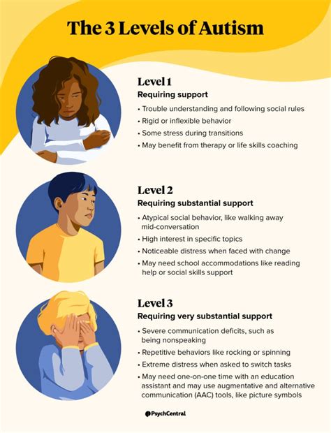 The 3 Levels of Autism: Symptoms and Support Needs | Psych Central