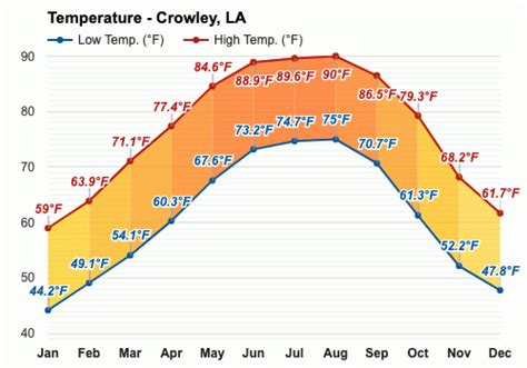 Yearly & Monthly weather - Crowley, LA