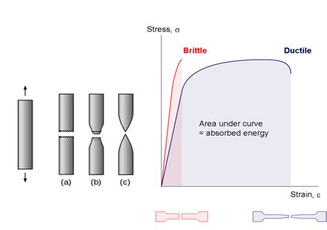 automotive engineering - What is the significance of brittle materials ...