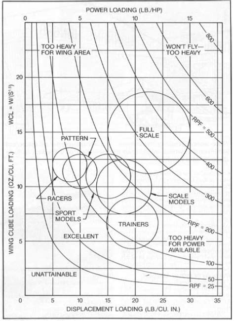 Wing Loading or Wing Cubic Loading - RC Groups