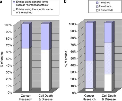 Evaluation of the Cancer Research and Cell Death & Disease articles ...