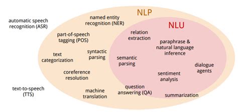 Guide to Natural Language Understanding (NLU) in 2023