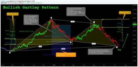 Educational Chart - Basics - Bullish Gartley Pattern Rules | Trading charts, Chart, Trading