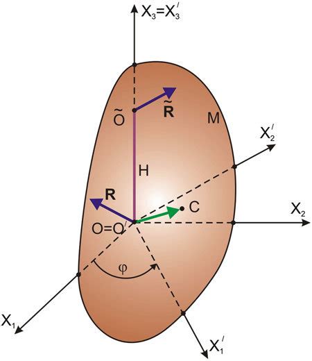 1 Rigid body rotation measured with angle ' D '.t / about fixed axis ...