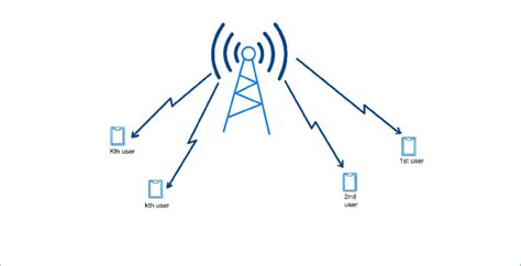 Massive MIMO system with an M -antenna base station serving K ...