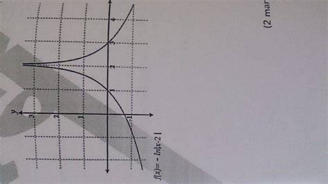 Questions on ln and e^x graphs