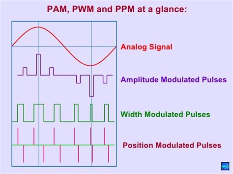 Pulse modulation