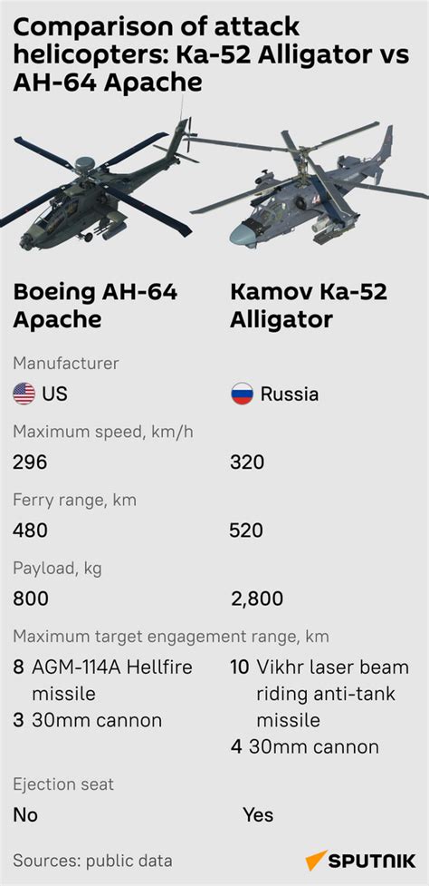 Battle of the Skies: Alligator vs. Apache - Which Helicopter Reigns ...