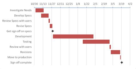 Creating A Gantt Chart With Milestones Using A Stacked Bar Chart In and Gantt Bar Chart Template ...