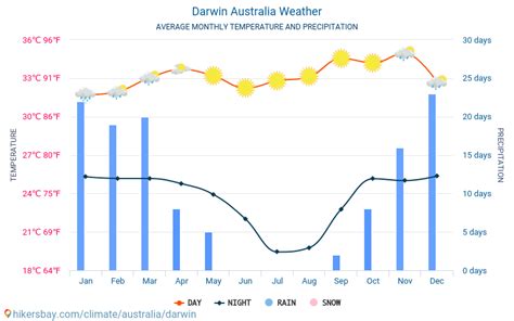 Weather and climate for a trip to Darwin: When is the best time to go?