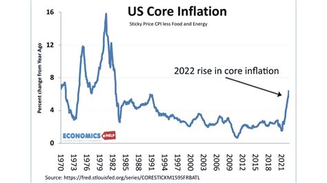 Core inflation definition - Economics Help