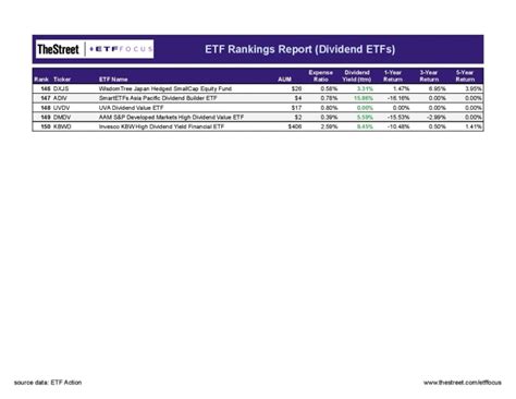 Best Dividend ETFs (Updated July 2022) - ETF Focus on TheStreet: ETF ...