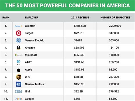 50 most powerful companies in America - Business Insider