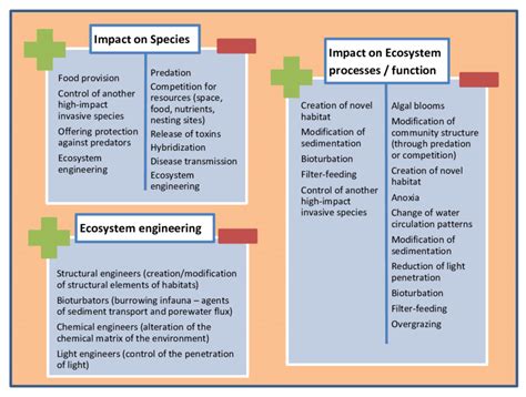 Main mechanisms through which alien species impact biodiversity. Green... | Download Scientific ...