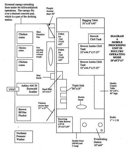 Small Meat Processing Plant Layout