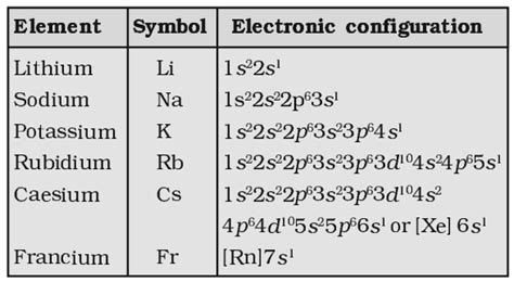 Group 1 Elements: Alkali Metals