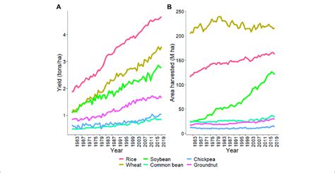 | The trend for yield and area harvested for the six crops, namely,... | Download Scientific Diagram