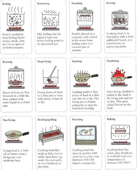 Cooking methods and the different ways to cook food vocabulary - Boiling, simmering, steaming ...