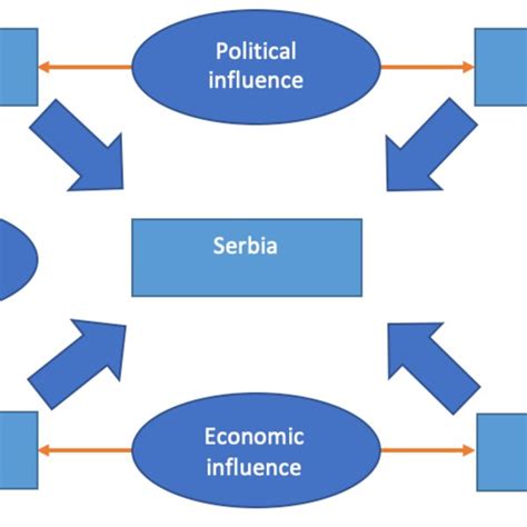 Controversies and conflicts of interest around Serbia | Download Scientific Diagram