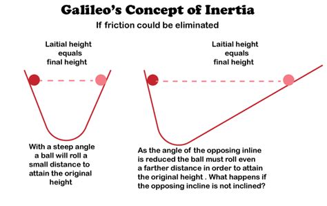 Inertia Examples