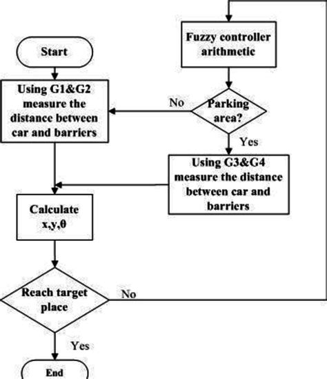 The flow chart of automatic parking system. | Download Scientific Diagram