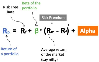 Alpha and Beta of Investment Portfolio: What is its utility? - GETMONEYRICH