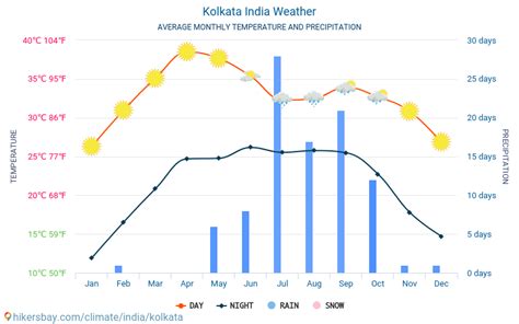 Weather and climate for a trip to Kolkata: When is the best time to go?