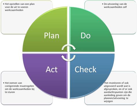 Deming Cycle Program Management, Project Management, Pixel, Pie Chart, Projects, Boss, Call, Log ...