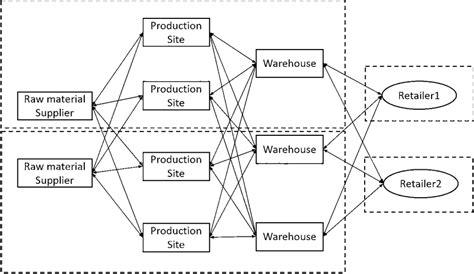 An example of a supply chain network | Download Scientific Diagram