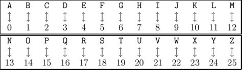 Substitution Cipher in Cryptography