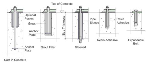 Concrete Anchor Bolt Sizes