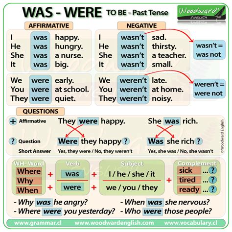 Was / Were – To Be in Past Tense | Woodward English