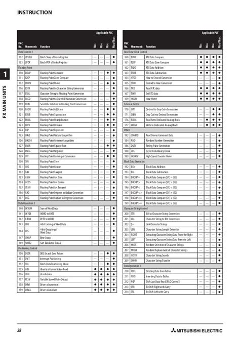 Mitsubishi Plc Instruction List