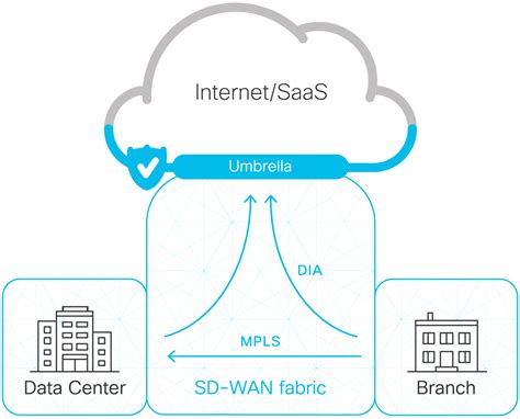 Simple Effective SD-Wan Security - Cisco Umbrella