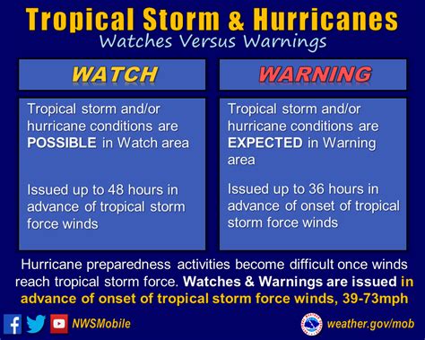 Hurricane Watch vs. Warning