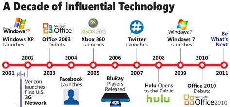 computer history timelines