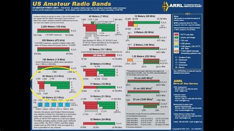 Learning The HF Ham Bands: 80/75 Meters/3.5MHZ, Introduction To HF ...