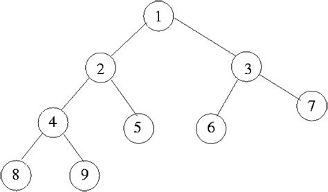 Non Linear Data Structures - CSVeda