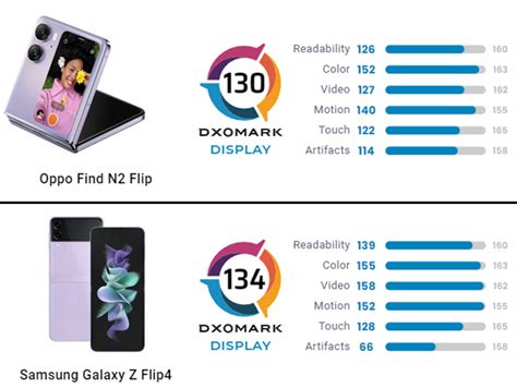 OPPO Find N2 Flip beats Z Flip 4: for DxOMark he is the best flip phone ...