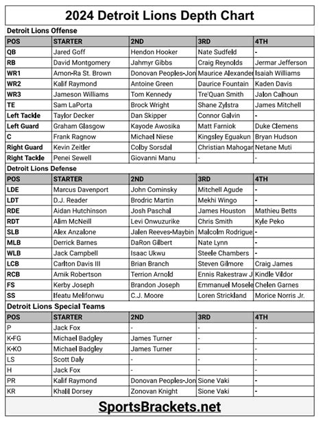 Detroit Lions Roster Depth Chart 2024 - Goldy Karissa