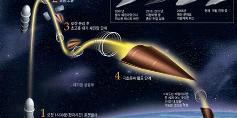 First ever test of a hypersonic equipped missile that is intended for ...